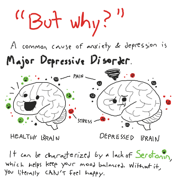 There are, of course, many other potential causes of depression, but it all boils down to the same point: a depressed person can't just "cheer up". - Online Drawing Game Comic Strip Panel by Handicrapped